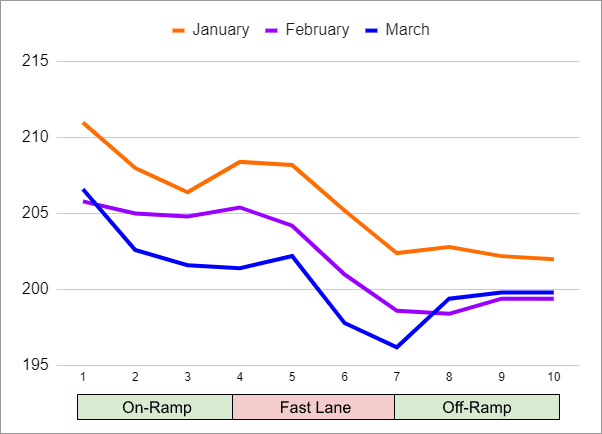 The Fast Lane - Weight Loss Jan/Feb/Mar 2023