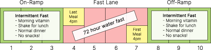 The Fast Lane - Overview